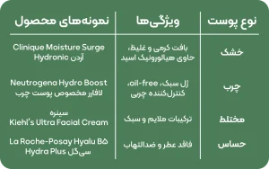 در این تصویر ویژگی‌های مناسب بهترین آبرسان ها مطابق با نوع پوست را توضیح دادیم. همچنین نمونه محصولات مناسب نیز در تصویر آمده اند.