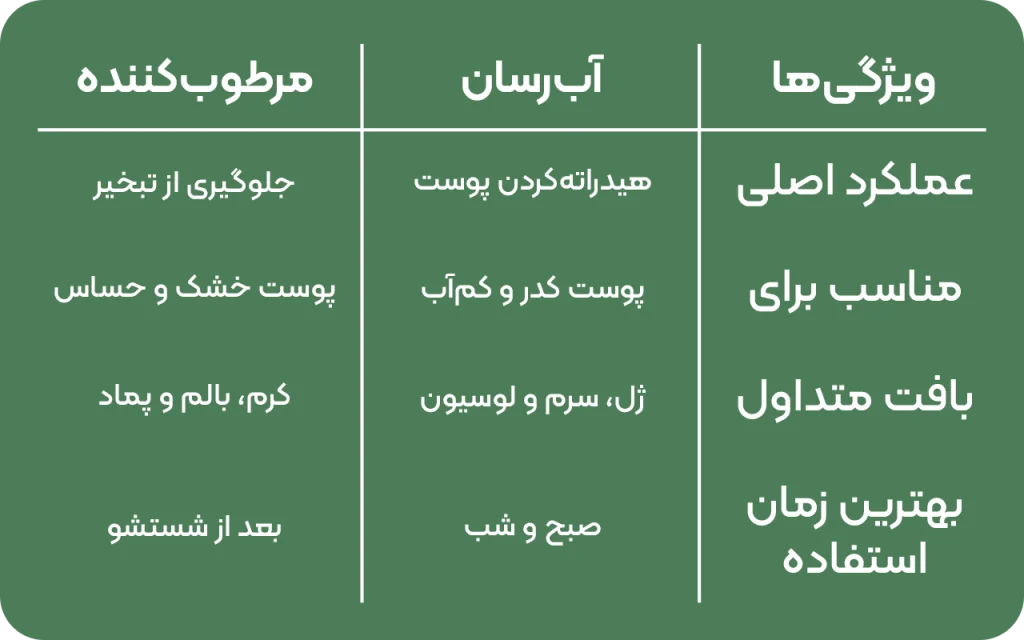 در این جدول به بررسی ویژگی های مختلف آبرسان ها و مرطوبکننده پرداختیم.