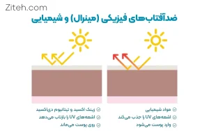 مقایسه ضدآفتاب های فیزیکی مینرال و شیمیایی