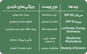 برندهای بهترین ضدافتاب و توضیحات برای نوع پوست و ویژگی های کلیدی آن ها
